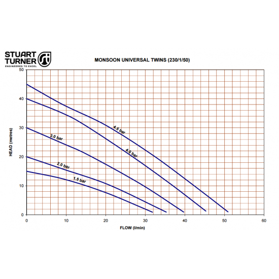 Stuart Turner 3 Bar Twin Universal