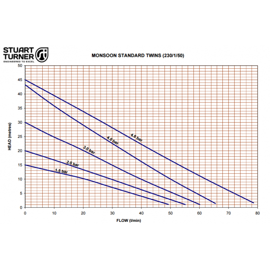 Stuart Turner 3 Bar Twin Positive