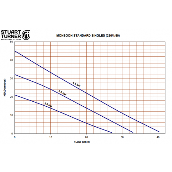 Stuart Turner 2 Bar Single Positive